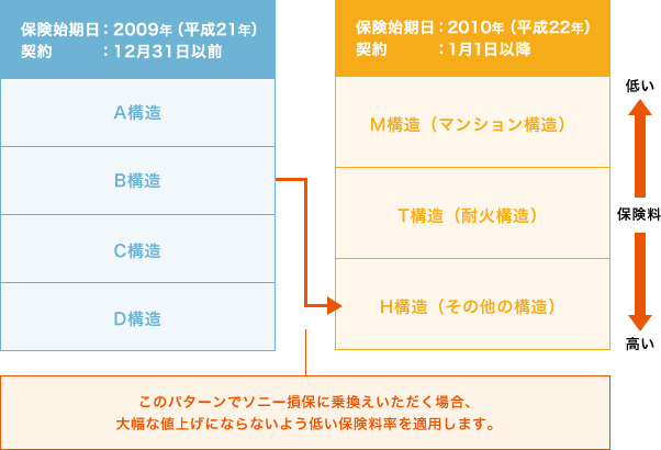 B構造とはなんですか ソニー損保 火災保険のよくある質問